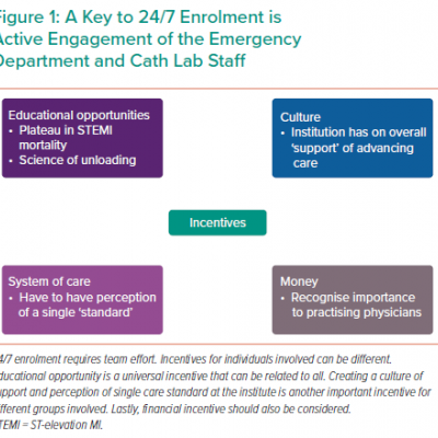 A Key to 24/7 Enrolment is Active Engagement of the Emergency Department and Cath Lab Staff