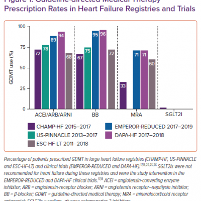 Guideline-directed Medical Therapy Prescription Rates in Heart Failure Registries and Trials