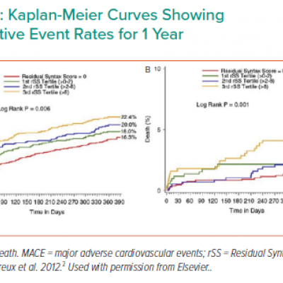 Kaplan-Meier Curves Showing Cumulative Event Rates for 1 Year