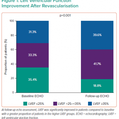 Left Ventricular Function Improvement After Revascularisation