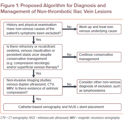Proposed Algorithm for Diagnosis and Management of Non-thrombotic Iliac Vein Lesions