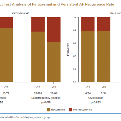 Fisher’s Exact Test Analysis of Paroxysmal and Persistent AF Recurrence Rate