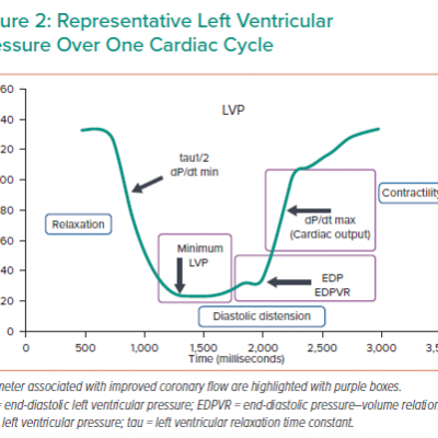 Representative Left Ventricular Pressure Over One Cardiac Cycle