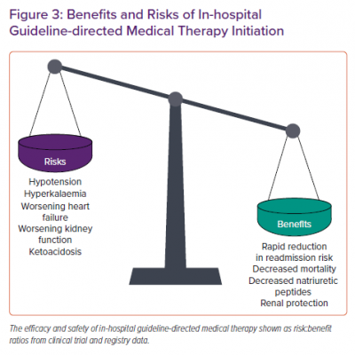 Benefits and Risks of In-hospital Guideline-directed Medical Therapy Initiation