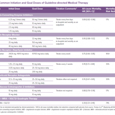 Common Initiation and Goal Doses of Guideline-directed Medical Therapy