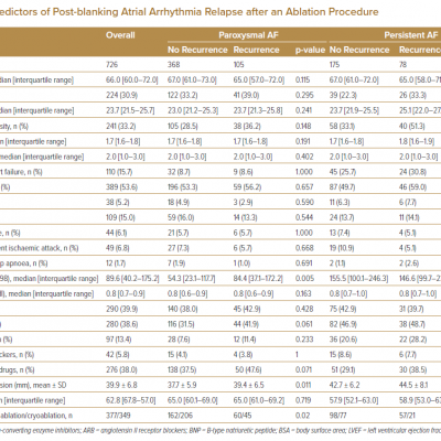 Predictors of Post-blanking Atrial Arrhythmia Relapse after an Ablation Procedure