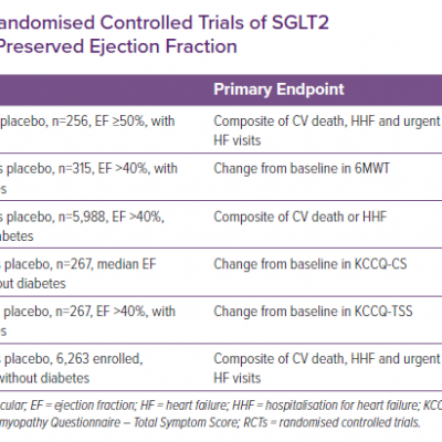Summary of Phase III Randomised Controlled Trials of SGLT2 Inhibitors in Heart Failure with Preserved Ejection Fraction