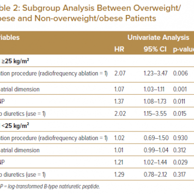 Subgroup Analysis Between Overweight/ Obese and Non-overweight/obese Patients