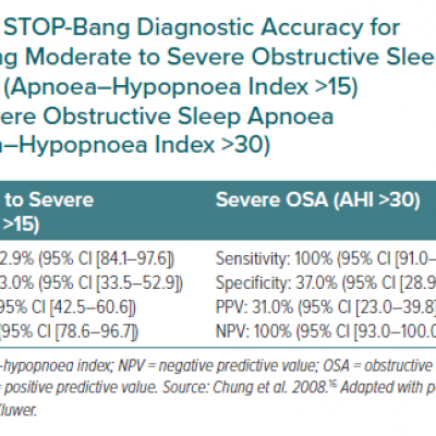 STOP-Bang Diagnostic Accuracy for Detecting Moderate to Severe Obstructive Sleep Apnoea (Apnoea–Hypopnoea Index >15) and Severe Obstructive Sleep Apnoea (Apnoea–Hypopnoea Index >30)