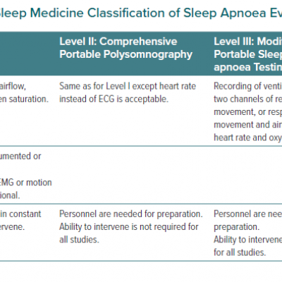 American Academy of Sleep Medicine Classification of Sleep Apnoea Evaluation