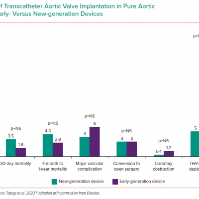 Outcomes of Transcatheter Aortic Valve Implantation in Pure Aortic Regurgitation With Early- Versus New-generation Devices