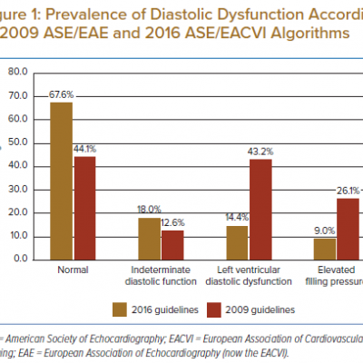 Prevalence of Diastolic Dysfunction According to 2009 ASE/EAE and 2016 ASE/EACVI Algorithms