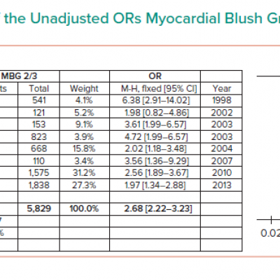 Figures and Forest Plot of the Unadjusted ORs Myocardial Blush Grade 0/1 Versus 2/3 for Mortality