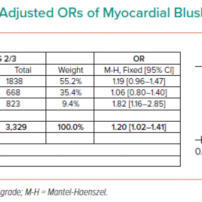 Figures and Forest Plot of the Adjusted ORs of Myocardial Blush Grade 0/1 Versus 2/3 for Mortality