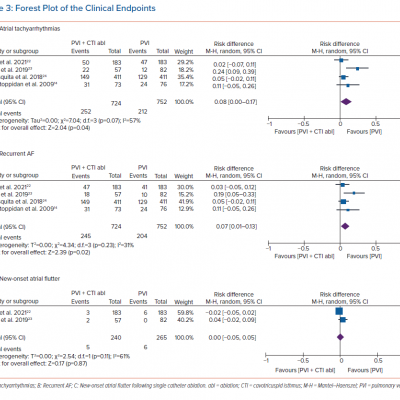 Forest Plot of the Clinical Endpoints