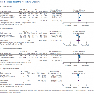 Forest Plot of the Procedural Endpoints