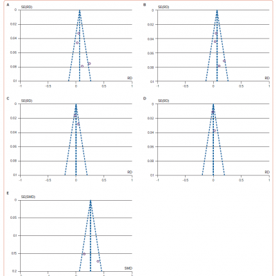 Funnel Plots