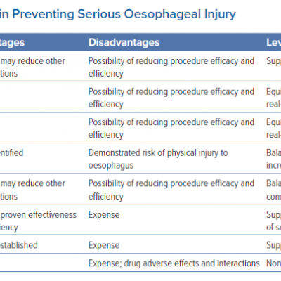 Methods and Evidence in Preventing Serious Oesophageal Injury