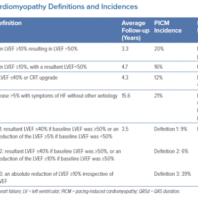 Pacing-induced Cardiomyopathy Definitions and Incidences