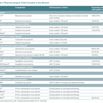 Pharmacological Trials Included in this Review