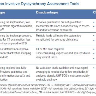 Comparison of the Non-invasive Dyssynchrony Assessment Tools