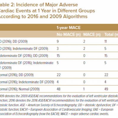 Incidence of Major Adverse Cardiac Events at 1 Year in Different Groups According to 2016 and 2009 Algorithms