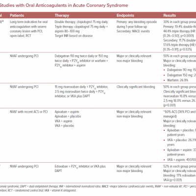 Studies with Oral Anticoagulants in Acute Coronary Syndrome