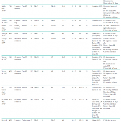 Summary of Studies Available for Transcatheter Aortic Valve Implantation in Pure Aortic Regurgitation