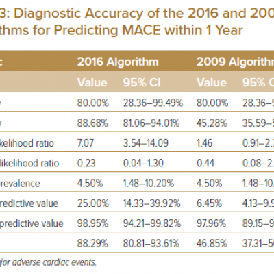 Diagnostic Accuracy of the 2016 and 2009 Algorithms for Predicting MACE within 1 Year