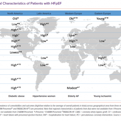 Regional Characteristics of Patients with HFpEF