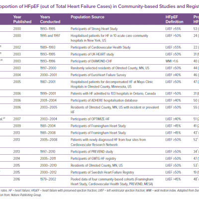 Proportion of HFpEF out of Total Heart Failure Cases in Community-based Studies and Registries
