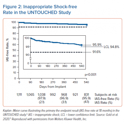 Inappropriate Shock-free Rate in the UNTOUCHED Study