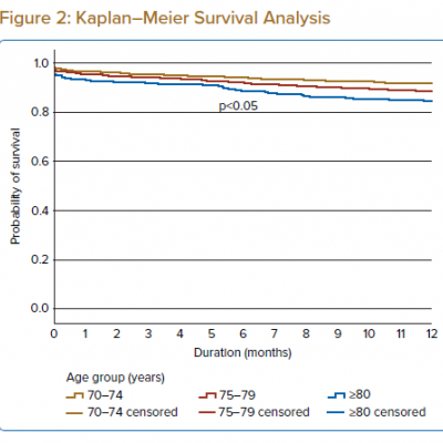 Kaplan–Meier Survival Analysis