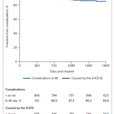 Complication-free Rates With Subcutaneous ICD Use in the EFFORTLESS Study