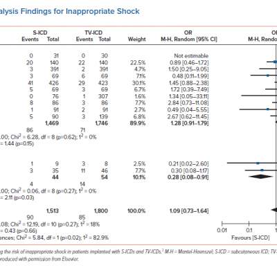 Meta-analysis Findings for Inappropriate Shock