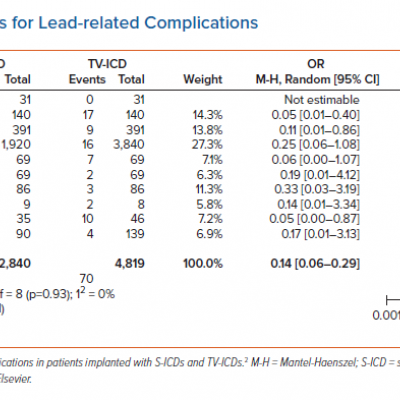 Meta-analysis Findings for Lead-related Complications