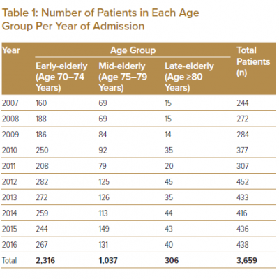 Number of Patients in Each Age Group Per Year of Admission