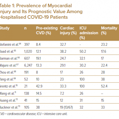Prevalence of Myocardial Injury and Its Prognostic Value Among Hospitalised COVID-19 Patients