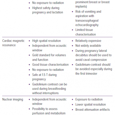 Strengths and Weaknesses of Different Cardiac Imaging Modalities in Women