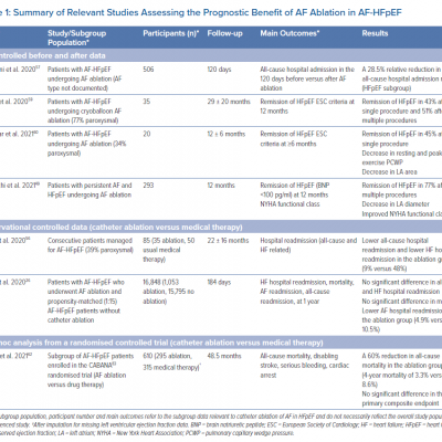 Summary of Relevant Studies Assessing the Prognostic Benefit of AF Ablation in AF-HFpEF