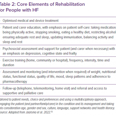 Core Elements of Rehabilitation for People with HF