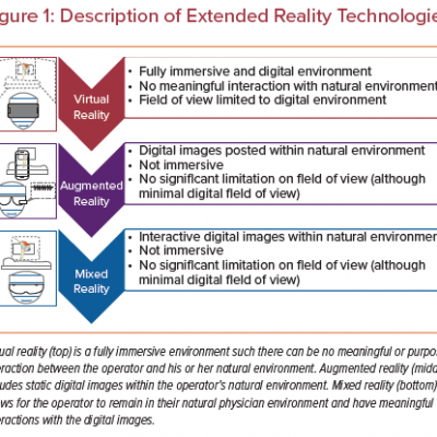 Description of Extended Reality Technologies