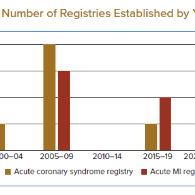 Number of Registries Established by Year