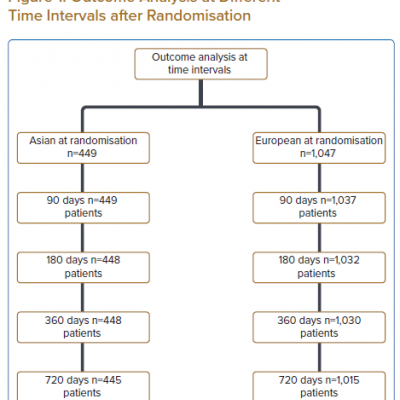 Outcome Analysis at Different Time Intervals after Randomisation