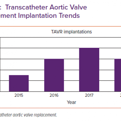 Transcatheter Aortic Valve Replacement Implantation Trends