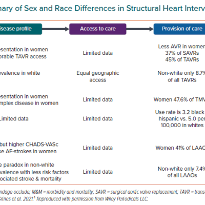 A Multilevel Summary of Sex and Race Differences in Structural Heart Interventions