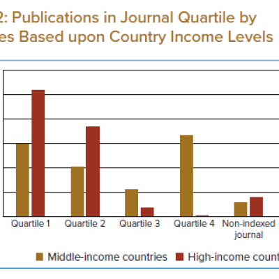 Publications in Journal Quartile by Registries Based upon Country Income Levels