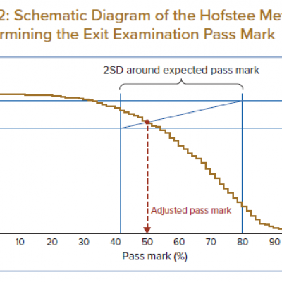 Schematic Diagram of the Hofstee Method of Determining the Exit Examination Pass Mark
