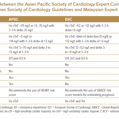 Main Differences Between the Asian Pacific Society of Cardiology Expert Committee Consensus Recommendations European Society of Cardiology Guidelines and Malaysian Expert Consensus Group