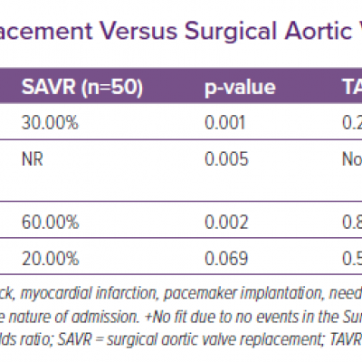 Transcatheter Aortic Valve Replacement Versus Surgical Aortic Valve Replacement Outcomes